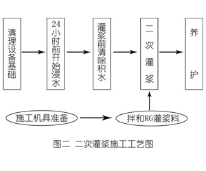 黄圃镇灌浆料施工工艺—文字完整版